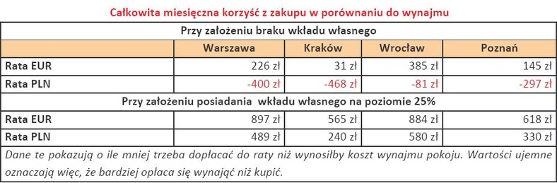 Całkowita miesięczna korzyść z zakupu w porównaniu do wynajmu