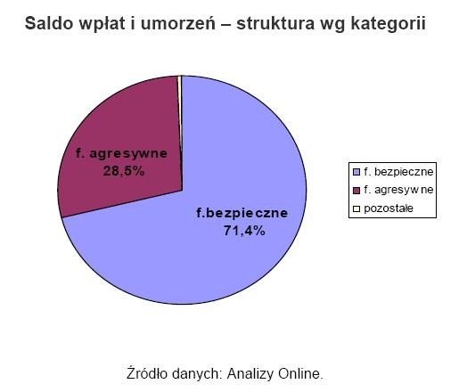 Saldo wpłat i umorzeń - struktura wg kategorii