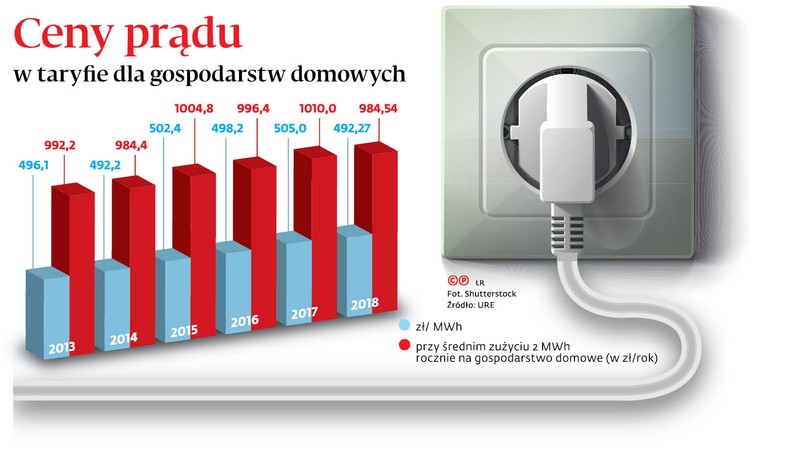 Ceny prądu w taryfie dla gospodarstw domowych