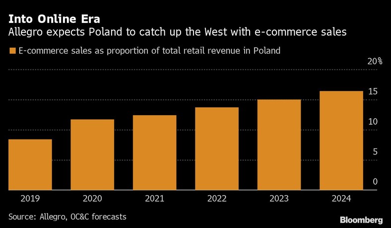 Udział e-commerce w przychodach ze sprzedaży detalicznej w Polsce