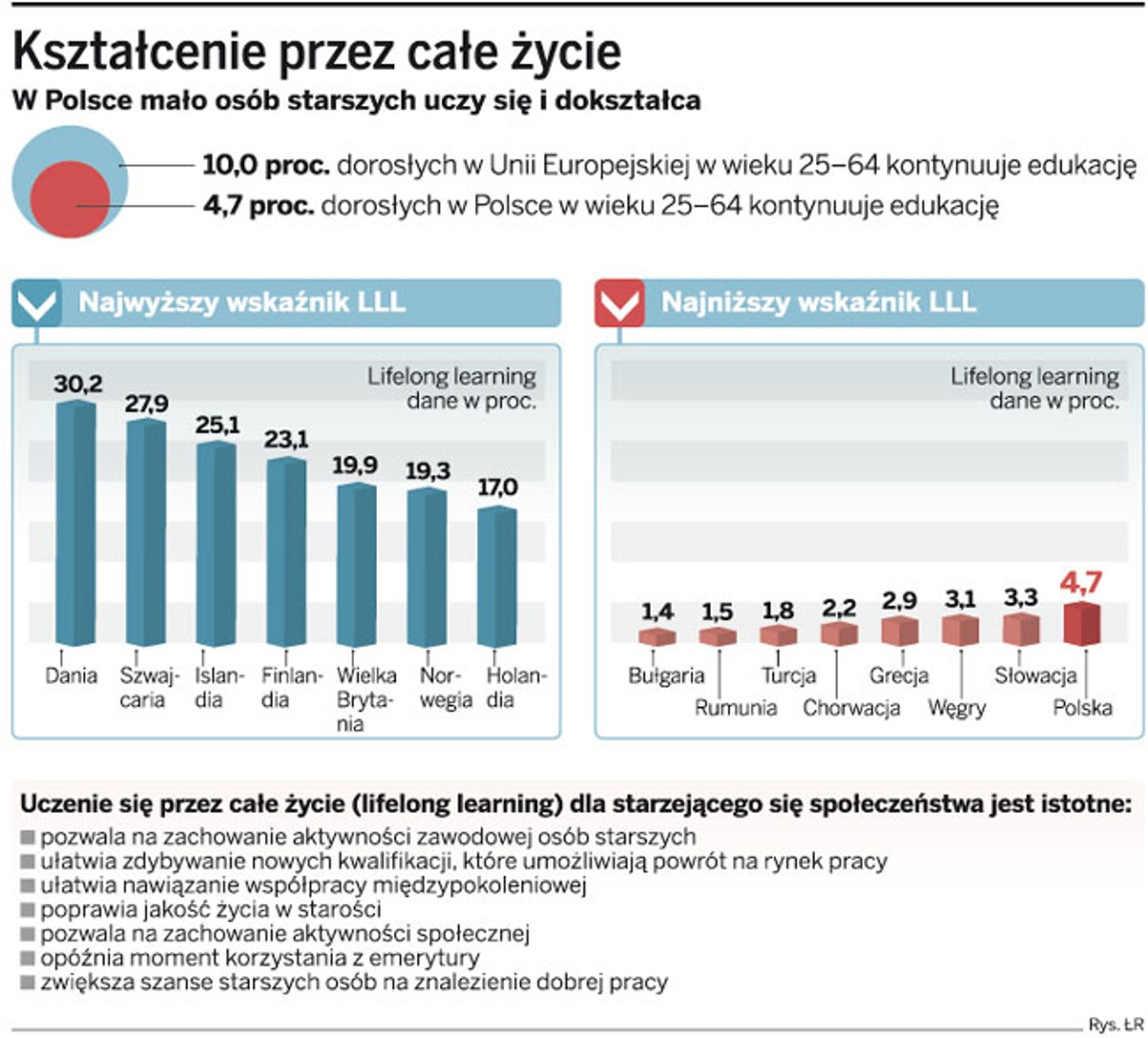 Kształcenie przez całe życie