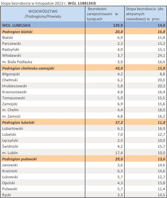 Stopa bezrobocia w listopadzie 2013 r. WOJ. LUBELSKIE