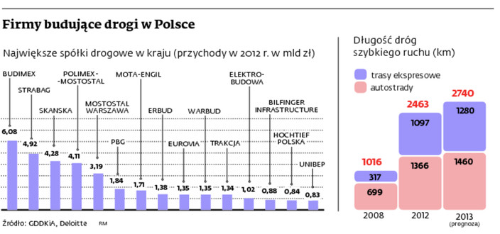 Firmy budujące drogi w Polsce