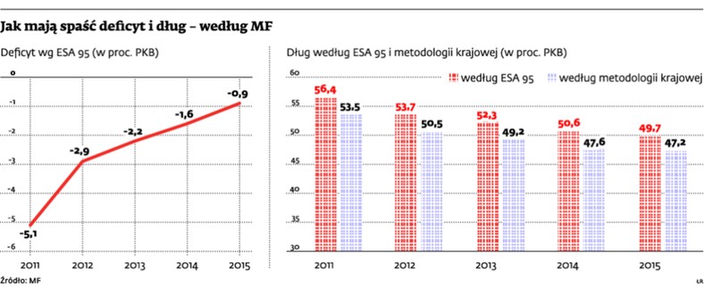 Jak mają spaść deficyt i dług - według MF