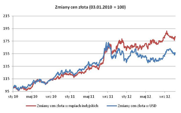 Zmiany cen złota