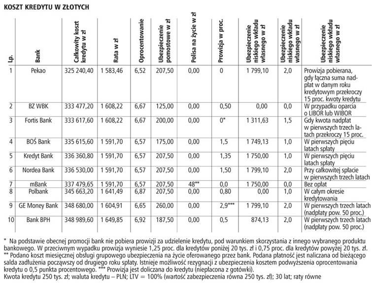 Koszt kredytu w złotych