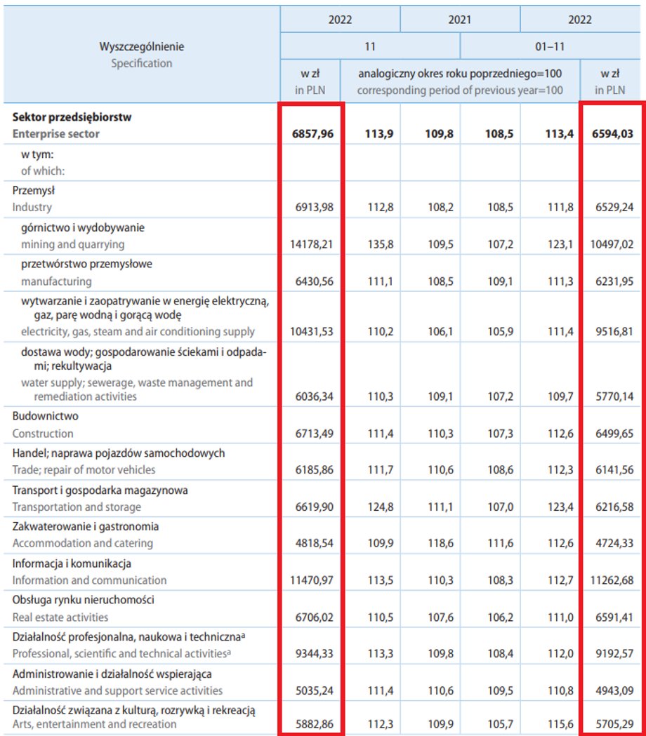 W pierwszej kolumnie GUS wyszczególnił przeciętne wynagrodzenia w listopadzie, a w ostatniej widać uśrednione wartości za okres od stycznia do listopada 2022.