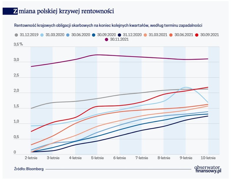 Zmiana polskiej krzywej rentowności