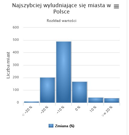 Raport o wyludnianiu się polskich miast, źródło: polskawliczbach.pl