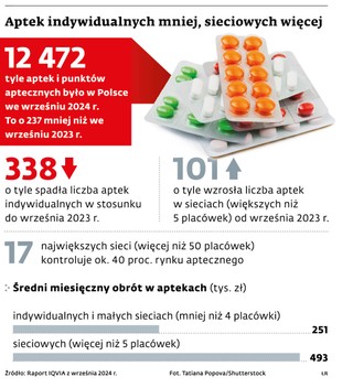 Aptek indywidualnych mniej, sieciowych więcej