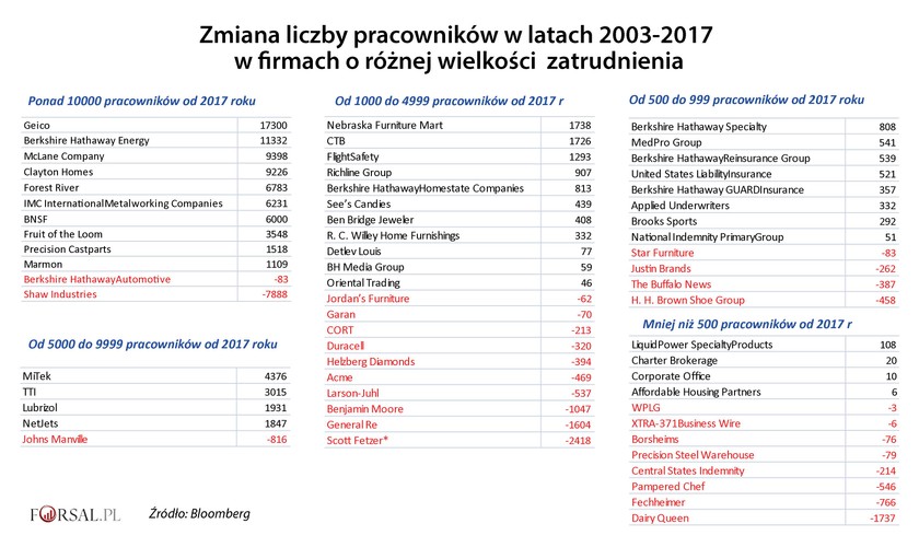 Wśród 62 spółek przebadanych przez agencje Bloomberg w 2017 r. większość zatrudniała więcej osób niż w 2003 r. Wzrost zatrudnienia zanotowano w 37 firmach, podczas gdy spadek w 25. Spośród największych firm – zatrudniających powyżej 10 tys. pracowników – największy wzrost zatrudnienia (o 17,3 tys. osób) zaobserwowano w Geico. Na drugim miejscu był Berkshire Hathaway Energy, ale w tym przypadku wzrost zatrudnienia, z uwagi na przejęcia innych firm, nie jest już tak oczywisty.