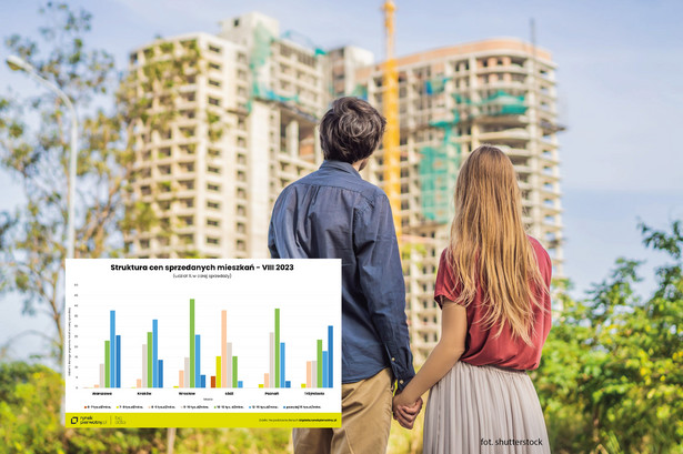 Struktura cen sprzedanych nowych mieszkań w sierpniu 2023