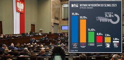 Oto nowi posłowie i senatorowie. Na czyich barkach spocznie teraz los Polski? [LISTA]