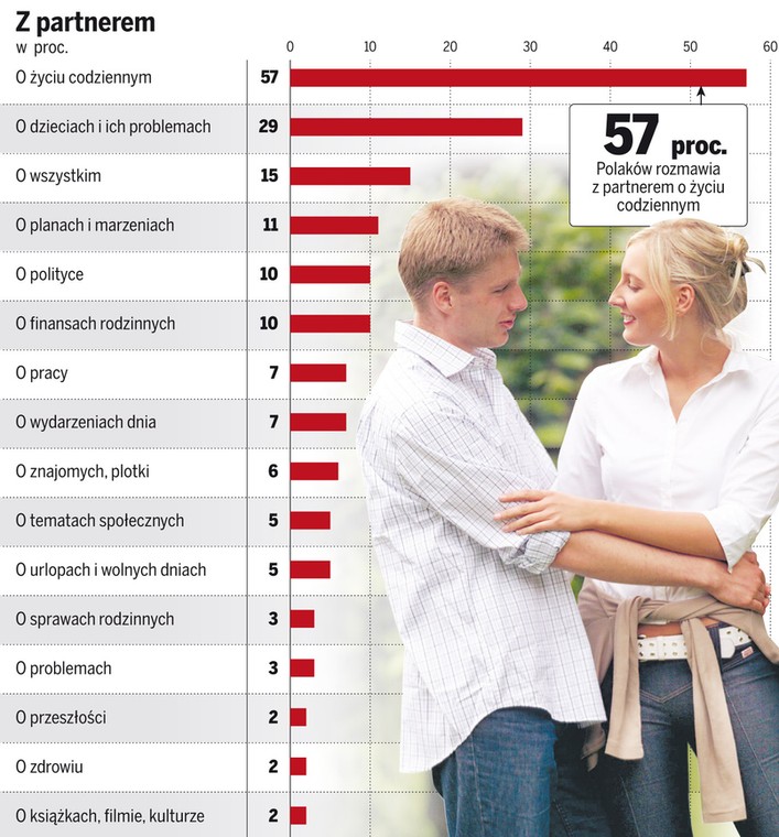 O czym najczęściej rozmawiamy z partnerem