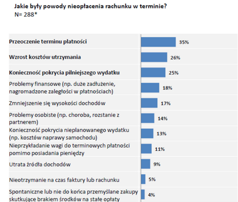Źródło: badanie „Jak Polacy płacą rachunki”, Krajowy Rejestr Długów