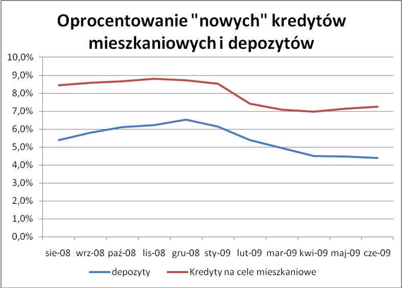 Oprocentowanie nowych kredytów i depozytów