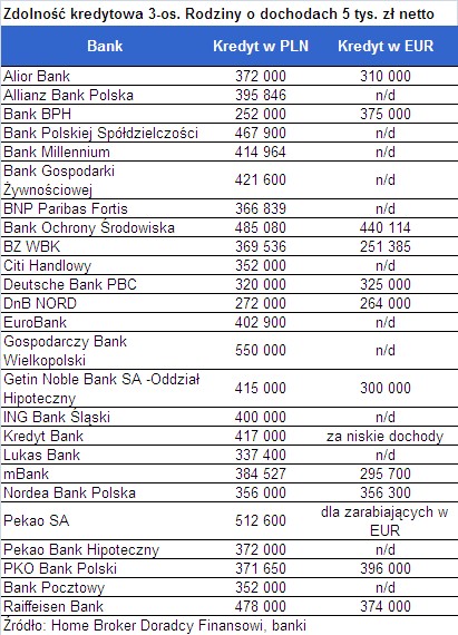 Zdolność kredytowa 3-osobowej rodziny o dochodach 5 tys. zł netto