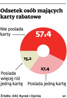 Odsetek osób mających karty rabatowe