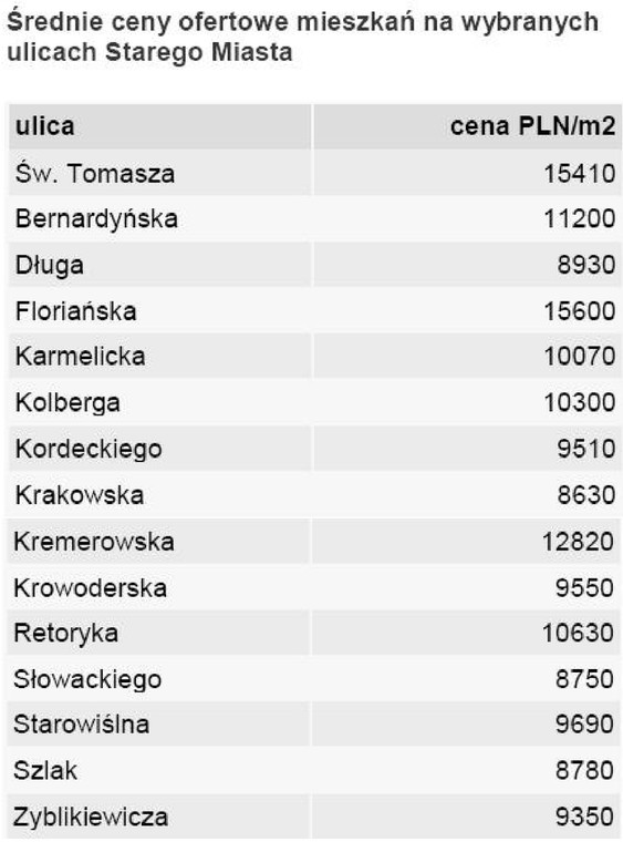 Średnia cena ofertowa mieszkań na wybranych ulicach Starego Miasta w Karkowie
