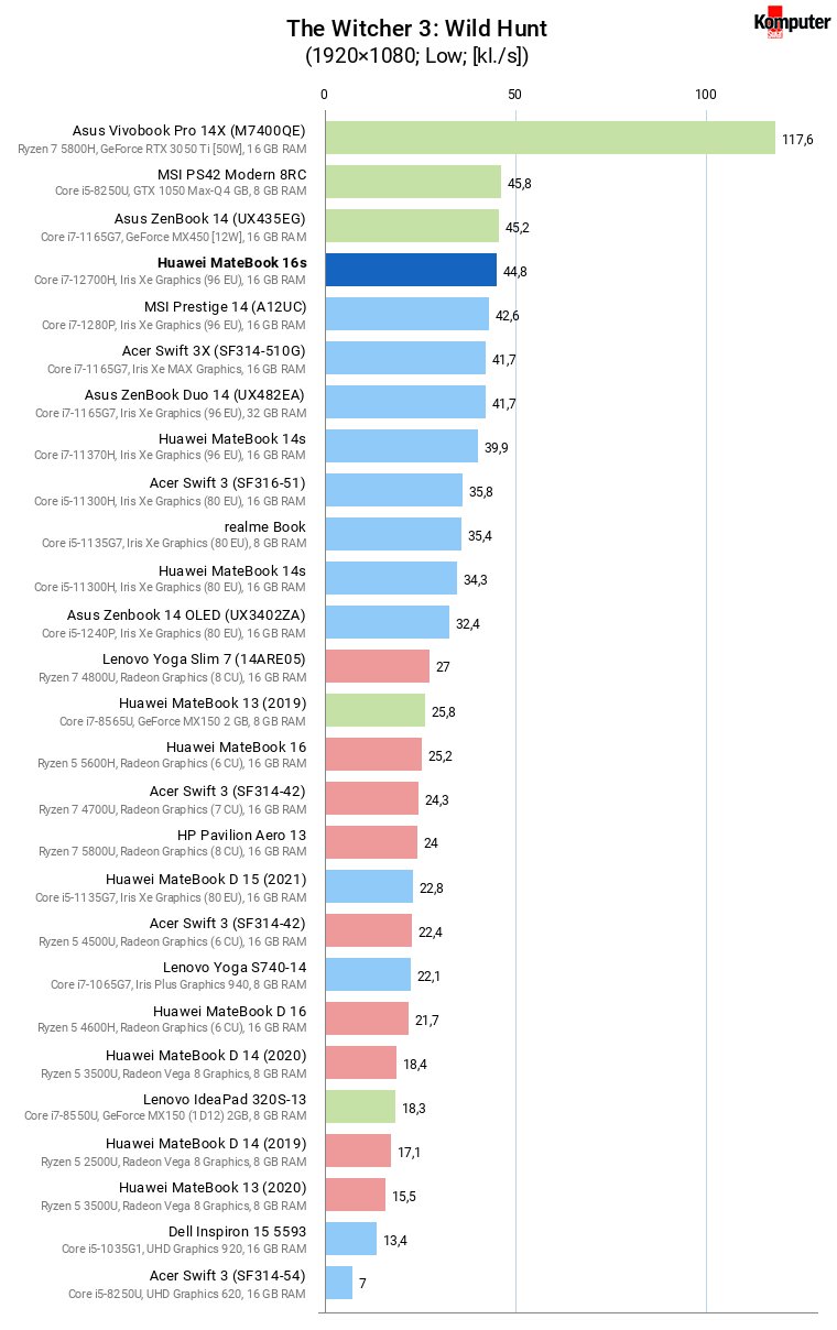 Huawei MateBook 16s – The Witcher 3 Wild Hunt