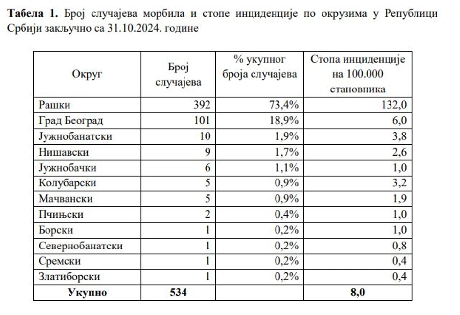 Broj obolelih od malih boginja od početka godine u Srbiji po okruzima 