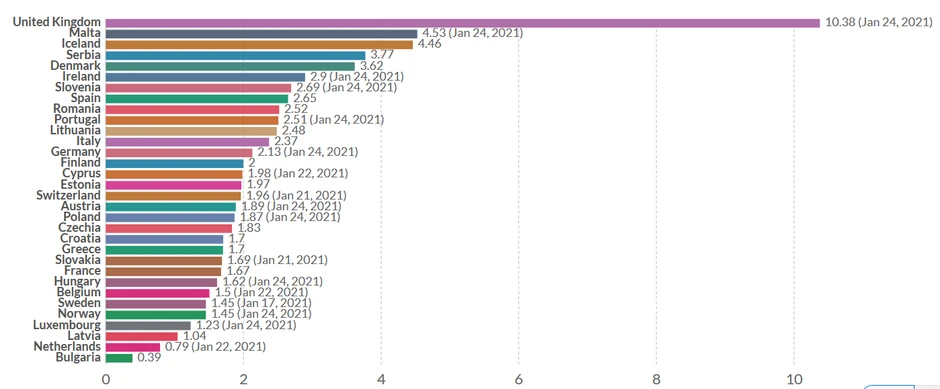 Srbija vakcinacija grafika