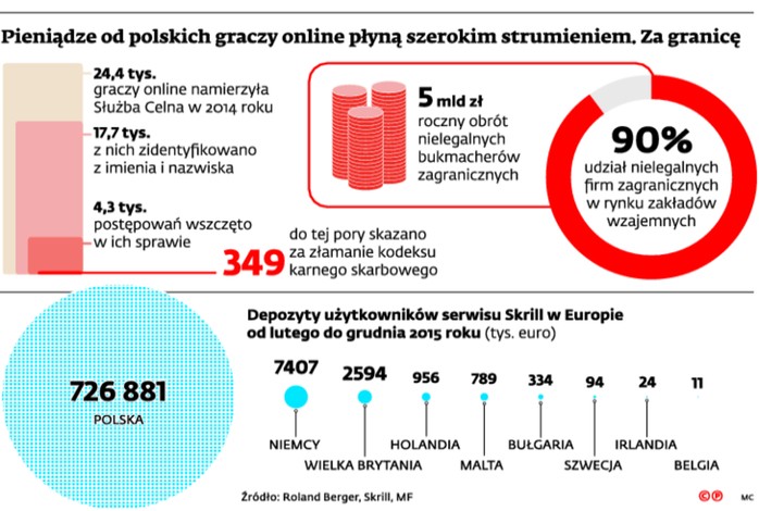 Pieniądze od polskich graczy online płyną szerokim strumieniem. Za granicę