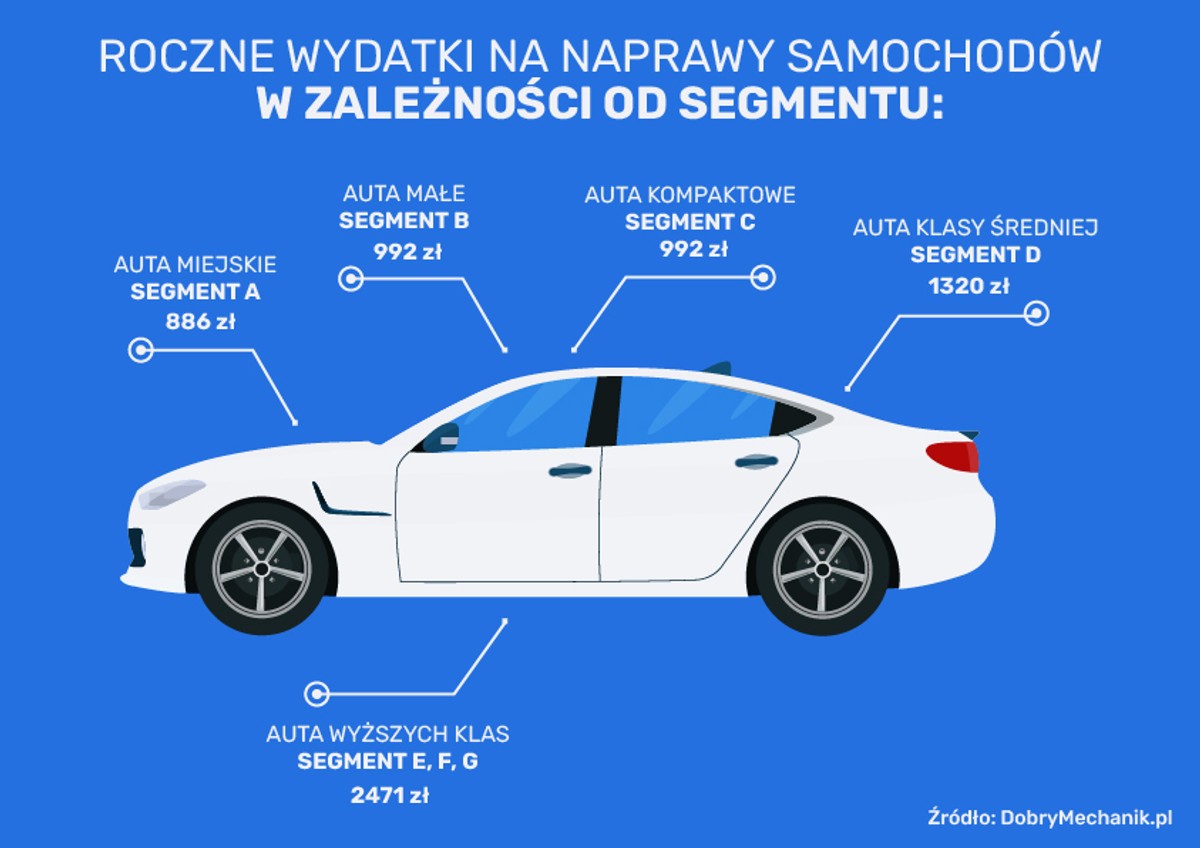 Wydatki na naprawę auta