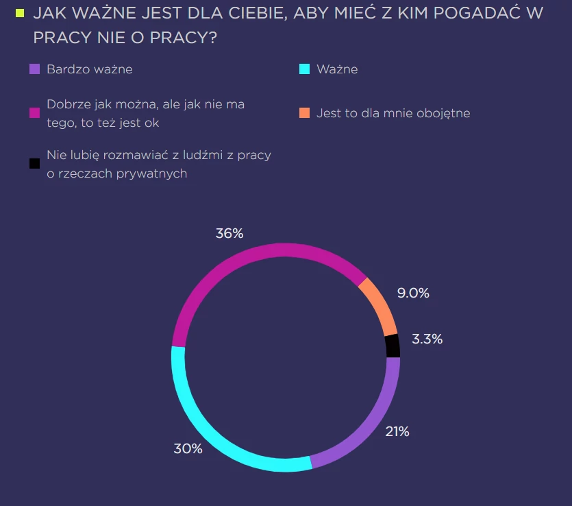 Wyniki Badania Społeczności IT 2020 pokazują, jak ważna jest dla pracujących w tej branży możliwość porozmawiania ze współpracownikami o kwestiach niedotyczących bezpośrednio pracy