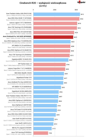 Asus Vivobook Pro 14X OLED (M7400QE) – Cinebench R20 – wydajność wielowątkowa