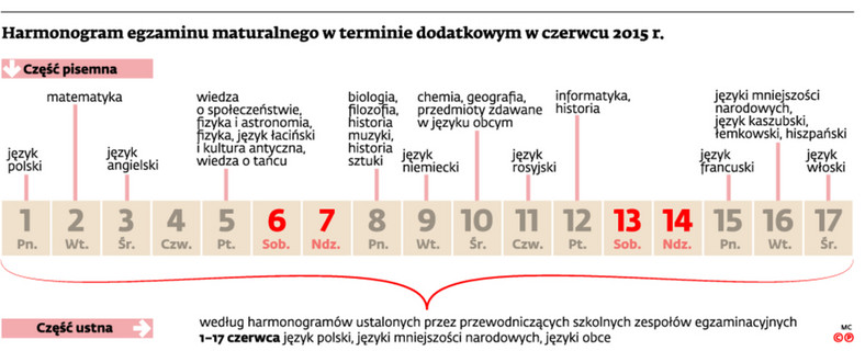 Harmonogram egzaminu maturalnego w terminie dodatkowym w czerwcu 2015 r.