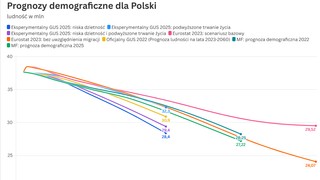 Gospodarcze podsumowanie tygodnia na wykresach: prognozy demograficzne, PKB w regionach i ceny nieruchomości