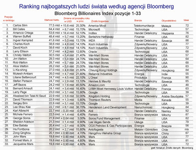 Najbogatsi ludzie świata 2012 – ranking Bloomberga - Forsal.pl