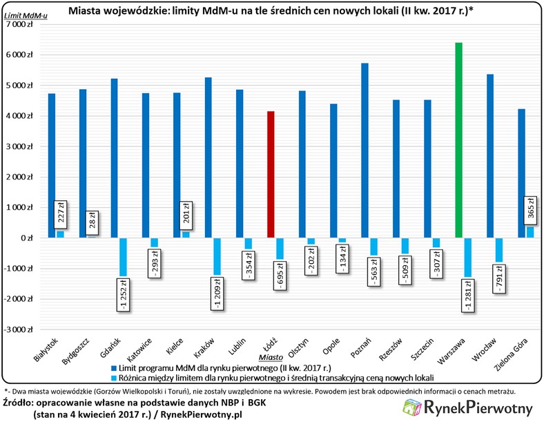 Limity MdM na tle średnich cen nowych lokali