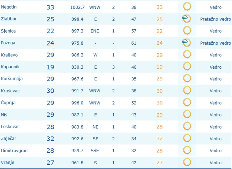 Temperature u 9 sati u Srbiji
