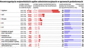 Rozstrzygnięcia wojewódzkich sądów administracyjnych w sprawach podatkowych