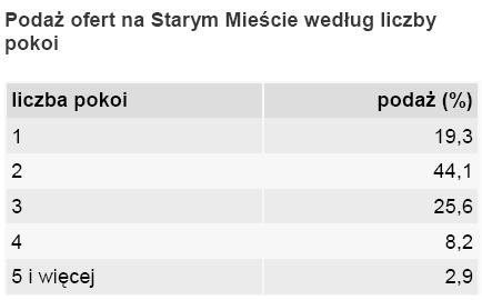 Podaż ofert na Starym Mieście w Krakowie według liczby pokoi
