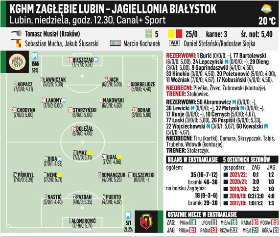 KGHM Zagłębie Lubin – Jagiellonia Białystok