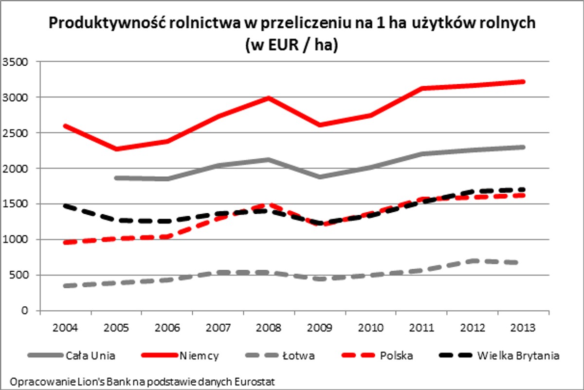 Produktywność rolnictwa w przeliczeniu na 1 ha użytków rolnych (w EUR / ha)