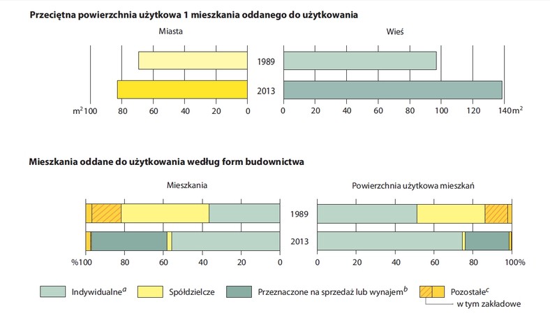 4. Przecietna powierzchnia uzytkowa 1 mieszkania oddanego do uzytkowania. Mieszkania oddane do uzytkowania według form budownictwa. Źródło: GUS