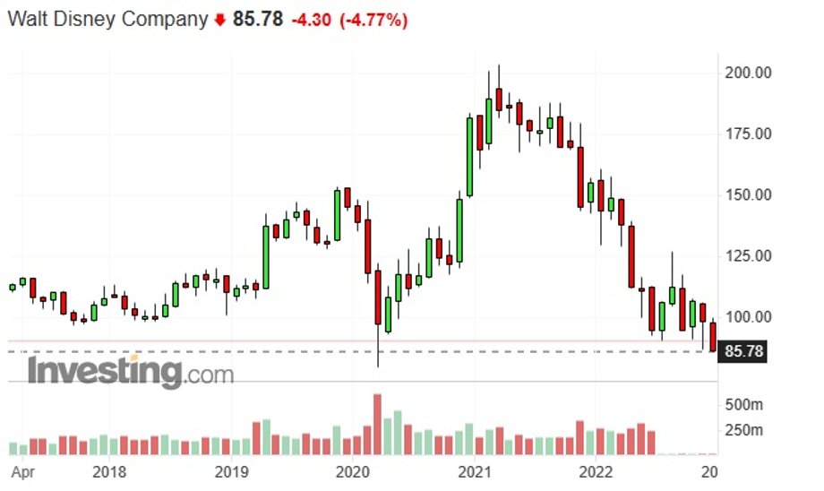 Notowania akcji Disneya