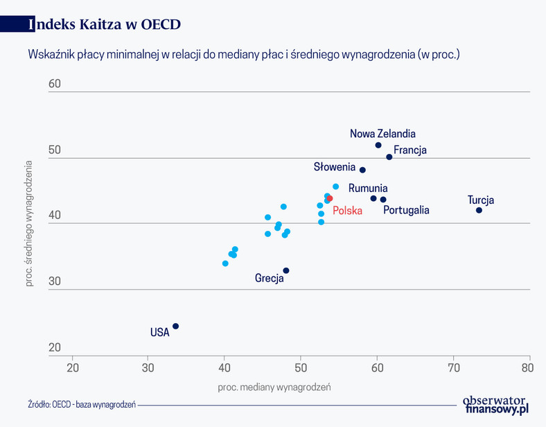 Indeks Kaitza w OECD (graf. Obserwator Finansowy)