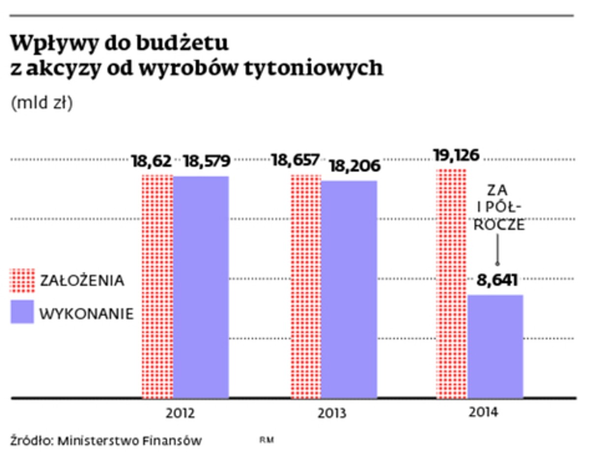 Wpływy do budżetu z akcyzy od wyrobów tytoniowych