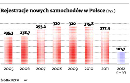 Rejestracje nowych samochodów w Polsce