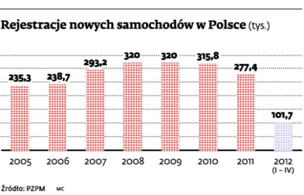 Rejestracje nowych samochodów w Polsce