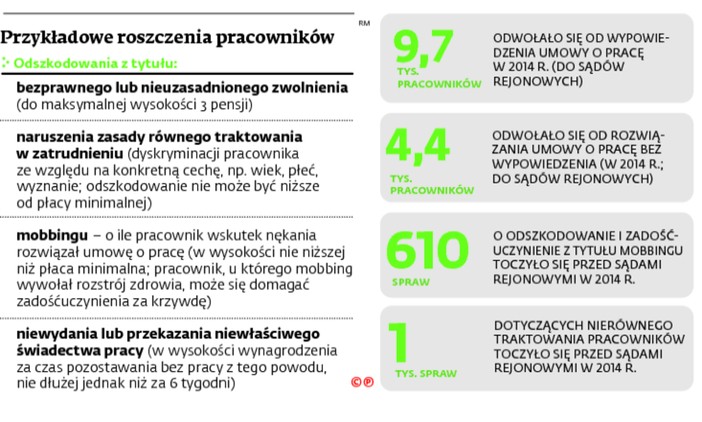 Przykładowe roszczenia pracowników