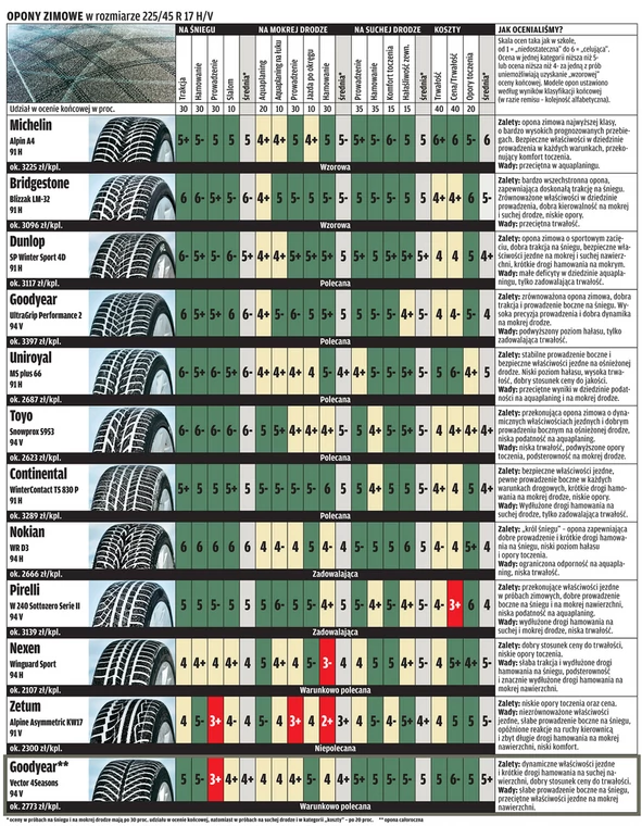 Test opon zimowych 225/45 R17: na czym bezpiecznie przejechać przez zimę?