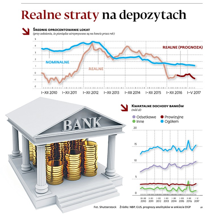 Realne straty na depozytach