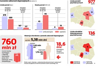 Polsce grozi epidemia depresji. Tracą na tym firmy i gospodarka
