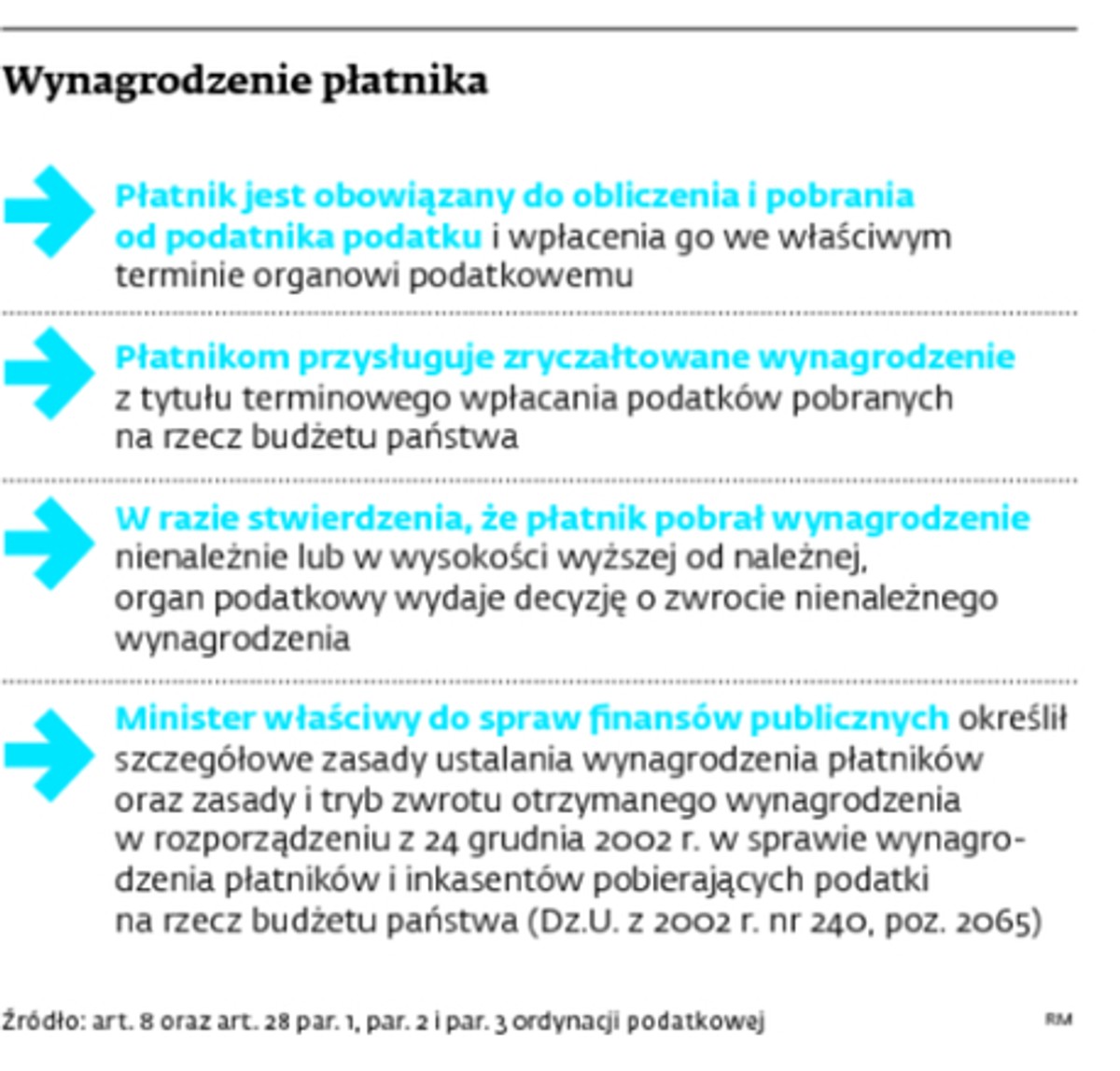 Wynagrodzenie płatnika
